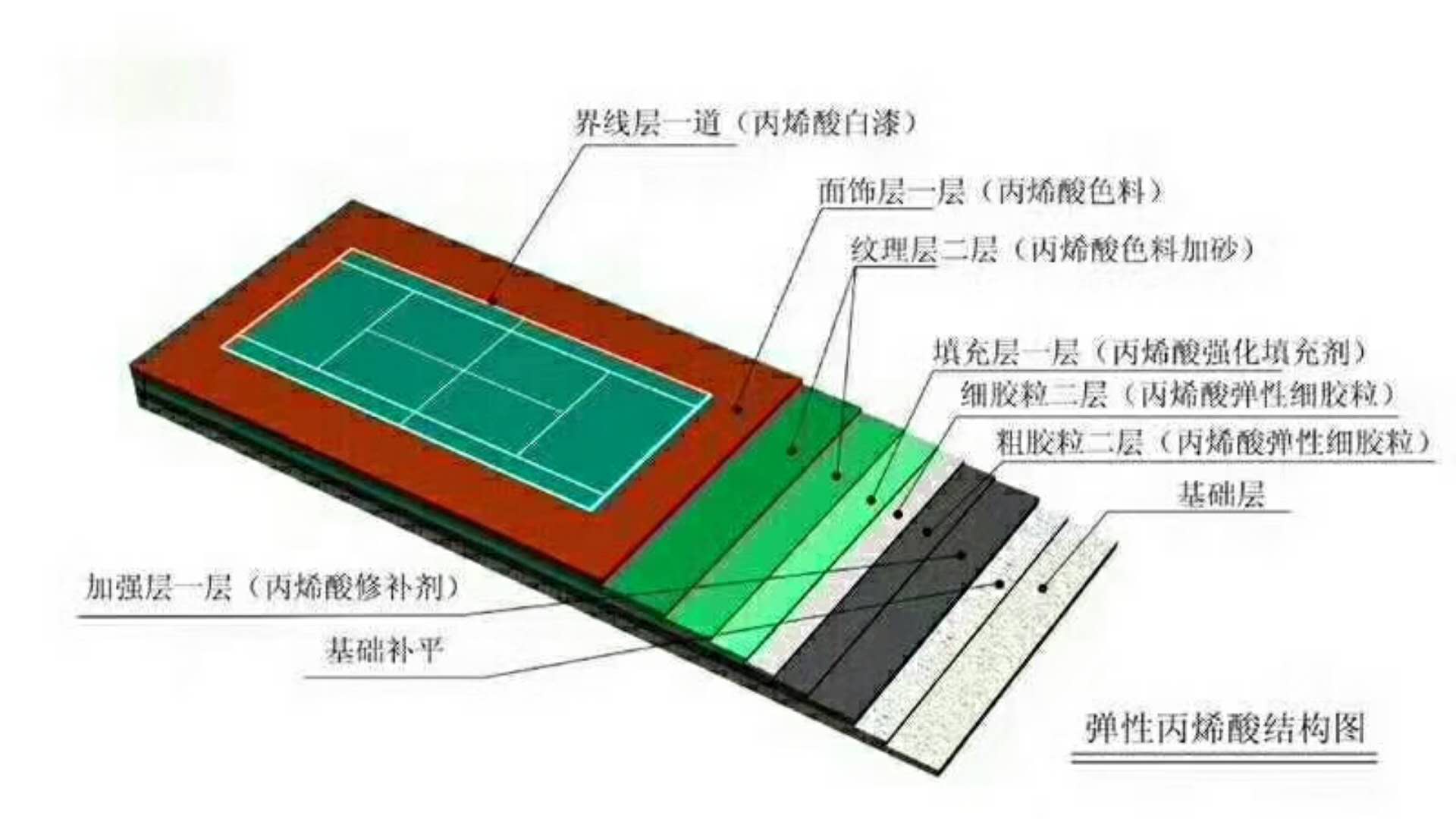 彈性丙烯酸材料